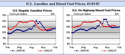 2006 In Review Energy Gas Pump Run-up contributed to lackluster first-half returns;