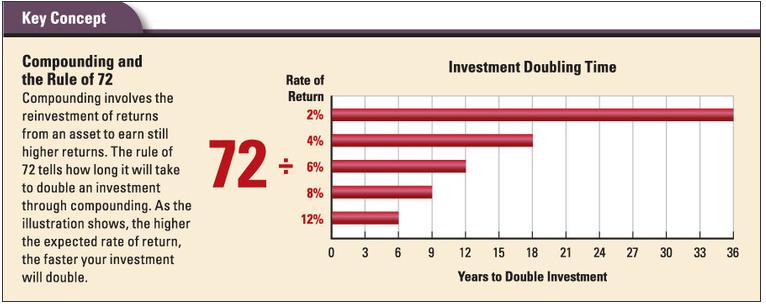 Doubling Your Money: The Rule of 72 Suppose, now, you left your savings in the bank to compound year after year. In time, you would double your investment. But how long would this take?