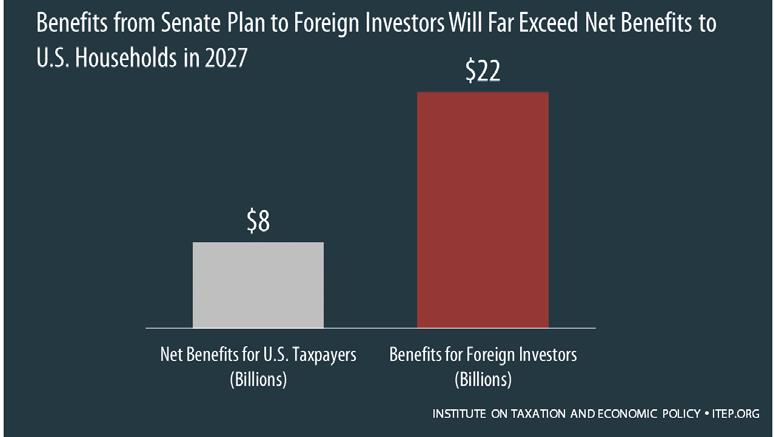 In fact, by 2027 foreign investors would benefit more than American households overall under the bill as written.