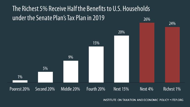 The share of households facing a tax increase in 2019 would be lower but still surprising at 10 percent. Of the benefits going to households in the U.S.