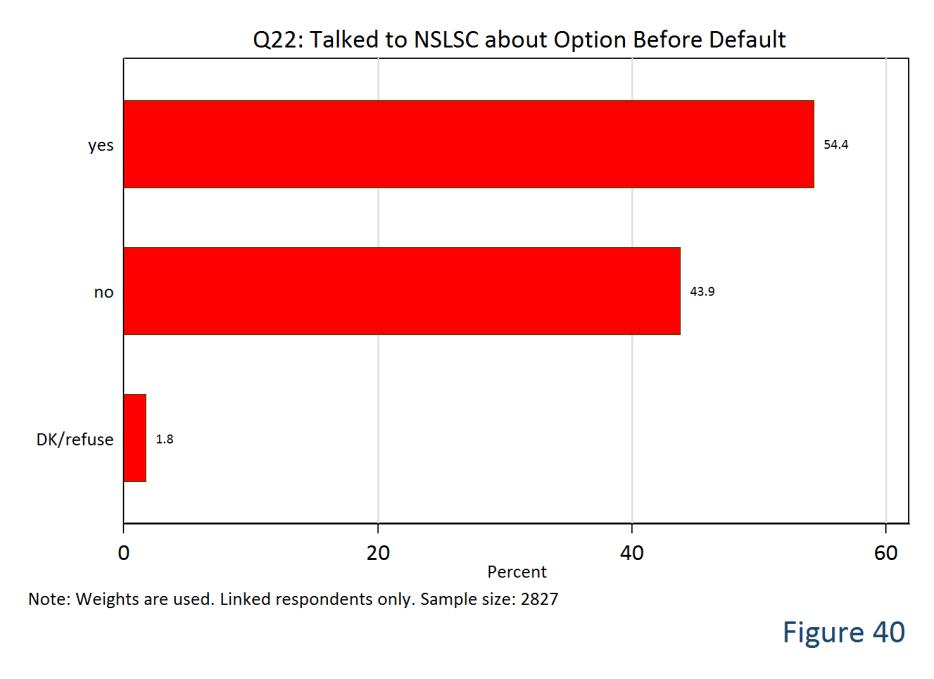 39 Contact with NSLSC When asked whether they had talked to the NSLSC about repayment options before their loan went into default, 54.4% of defaulters answered "yes" (Figure 40).