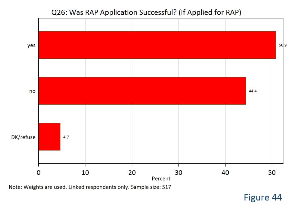 44 Reasons for RAP Application Failure Defaulters who reported applying for repayment assistance but not receiving any were asked in Question 27 to elaborate on the
