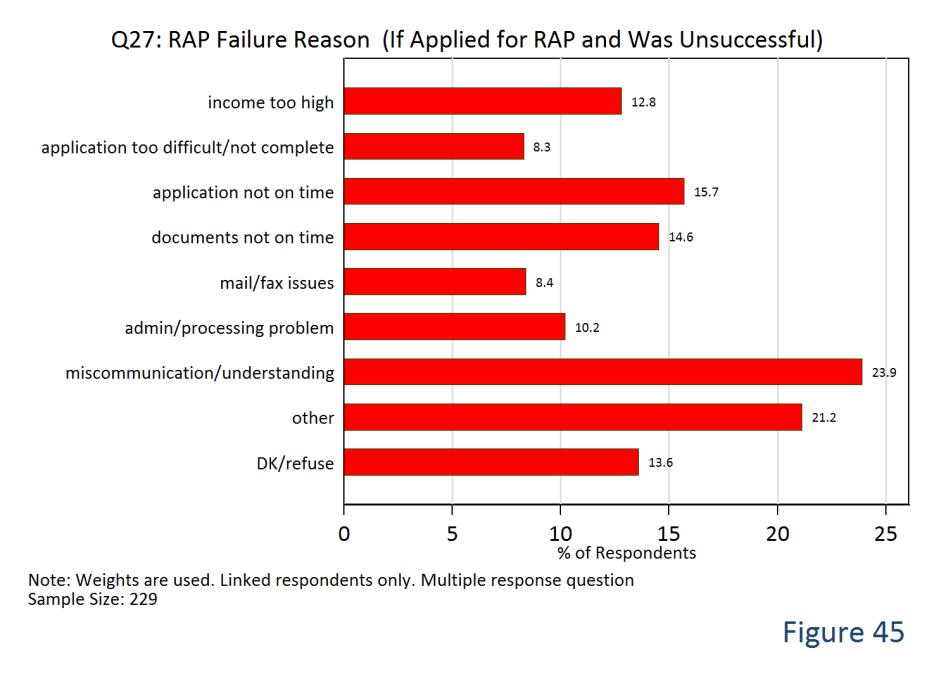 9%) is perceived to be the leading cause of RAP application failures.