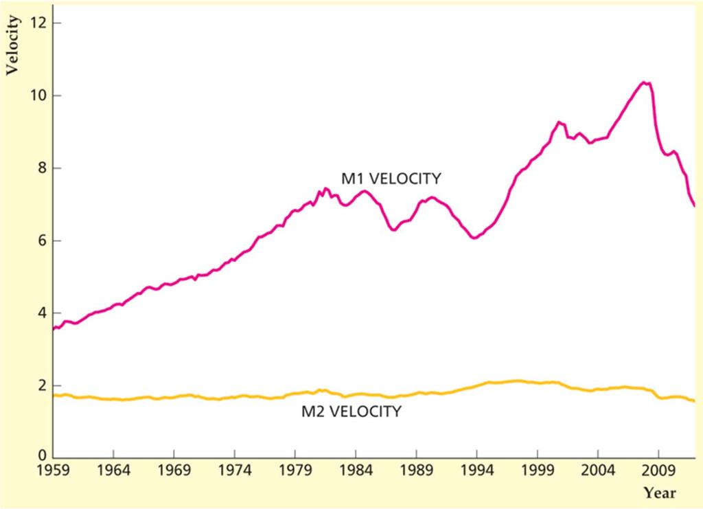 Figure 7.2 Velocity of M1 and M2, 1959-2012 Source: FRED database of the Federal Reserve Bank of St.