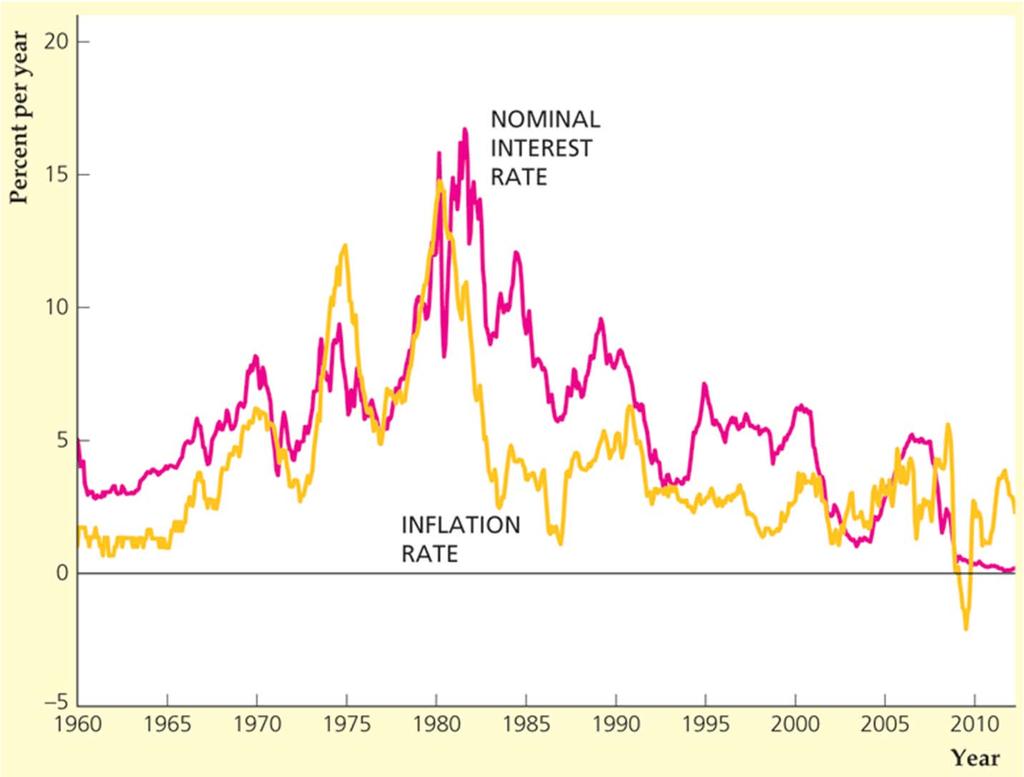 Figure 7.5 Inflation and the nominal interest rate in the United States, 1960 2012 Source: FRED database of the Federal Reserve Bank of St.