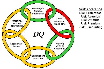 Expected Utility Theory Dominant approach to the theory of decision making in both economics and finance. Establishes the process of modeling an individual or firm s risk propensity.