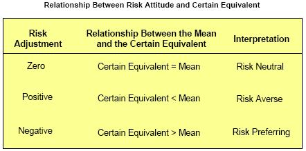 Certainty Equivalent and Risk