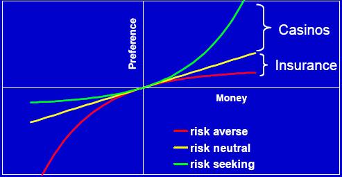 Risk attitudes: : Gain vs.