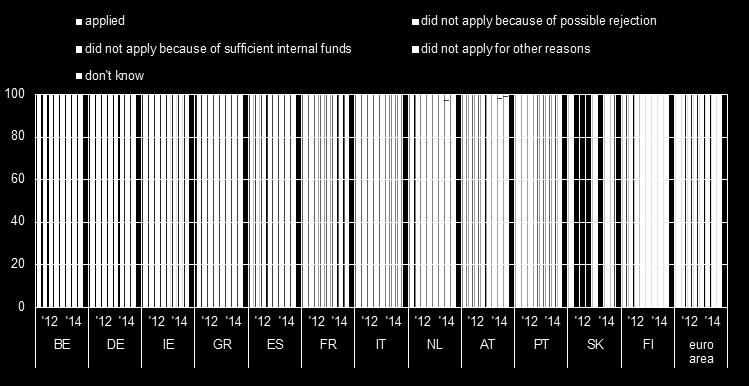 Chart 17 Applications for bank loans by SMEs across euro area countries (over the preceding six months; percentage of respondents) Base: SMEs for which bank loans (including subsided bank loans) are