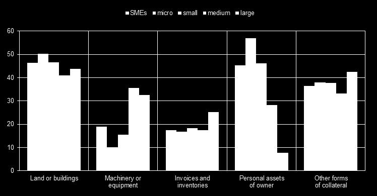 The most common types of collateral for euro area SMEs were land or buildings (46%) and personal assets of the owner (45%), while for large enterprises these were land or buildings (44%) and other