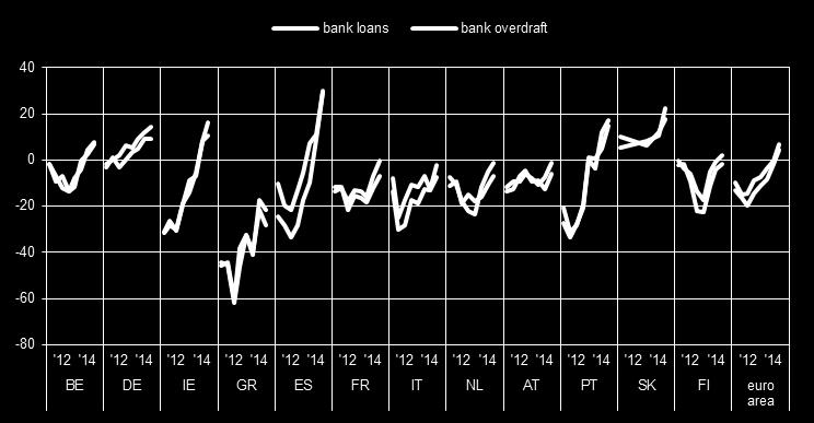 Chart 6a Change in the availability of bank loans and overdrafts, as perceived by SMEs across euro area countries (over the preceding six months; net percentage of respondents) Base: SMEs for which
