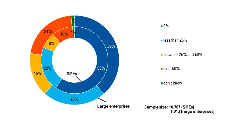 Chart 4b Breakdown of enterprises according to exports (weighted percentage) Base:  Survey