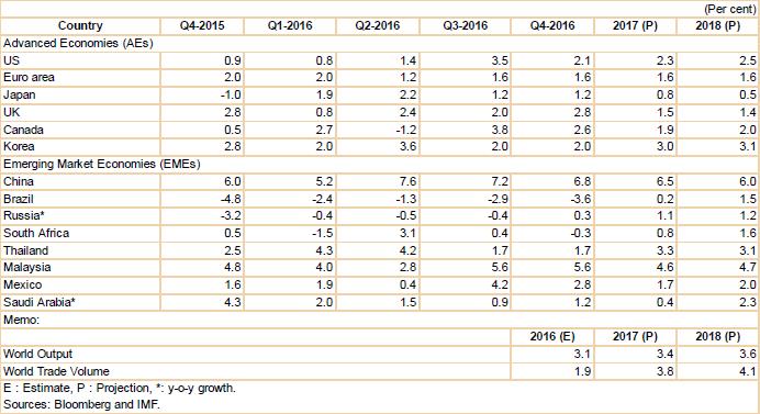 (Source: Monetary Policy Report, issued by RBI in April, 2017) Global activity is firming broadly as expected.
