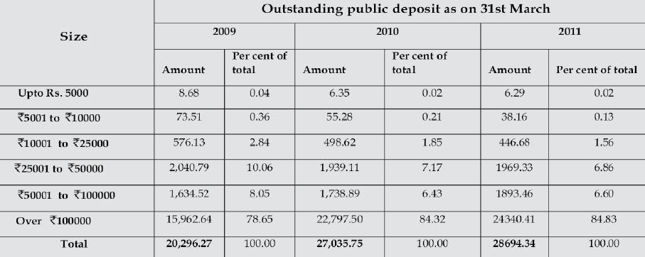 32 per cent of the total deposits, as on March 31, 2010. The outstanding public deposits with the HFCs have shown an increasing trend during the period 2009-2011.