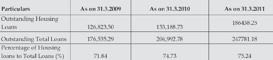 on March 31, 2010. 'Other Borrowings' increased from ` 94786.89 crore as on March 31, 2010 to ` 108845.39 crore as on March 31, 2011 registering a growth of 14.83 per cent.