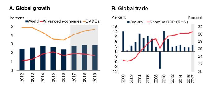 A number of factors weigh on longer-term EMDE growth prospects, including structural headwinds to global trade, worsening demographics, slowing productivity growth, and governance and institutional