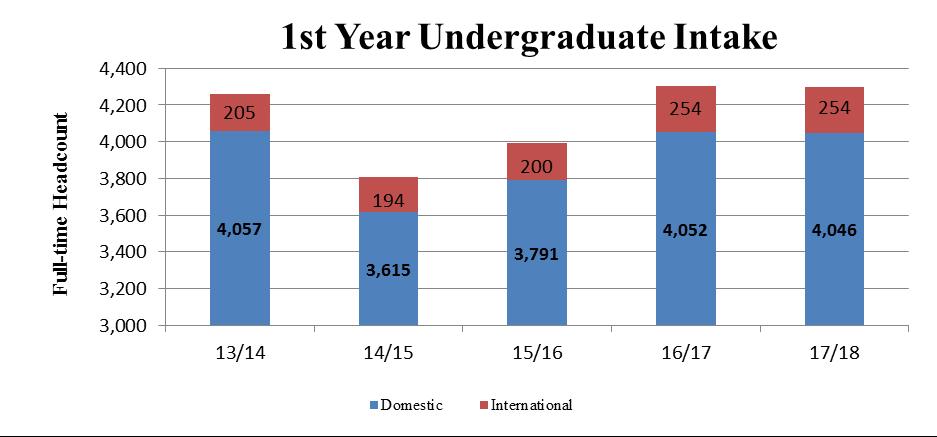 domestic and international undergraduate students for Fall 2017 are relatively constant to the previous year.