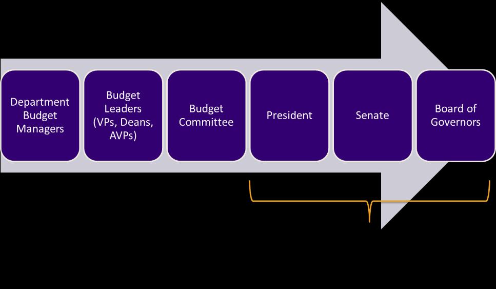 Introduction of the Budget Committee Introduced for the development of the 2016/17 budget, the Budget Committee (see figure 2): Provides oversight for the implementation of the budget incorporating