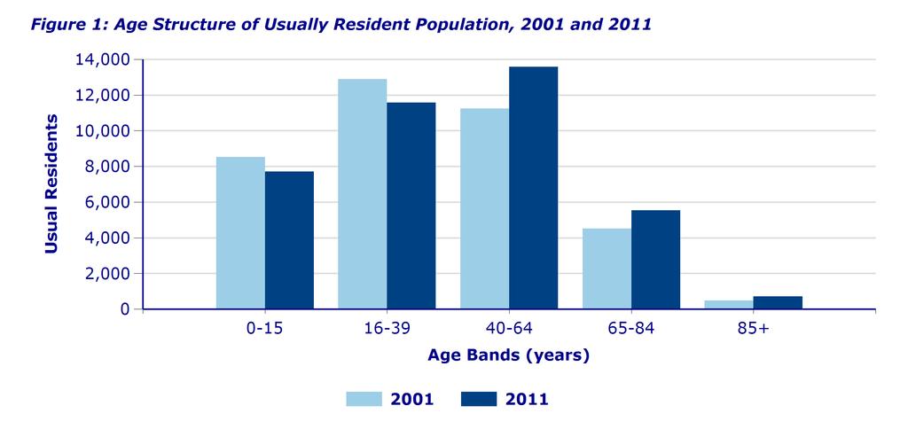 Datasets used: Usually Resident Population by broad age bands and sex (administrative geographies), Usual Resident Population: KS101NI (administrative geographies), Age Structure - KS102NI