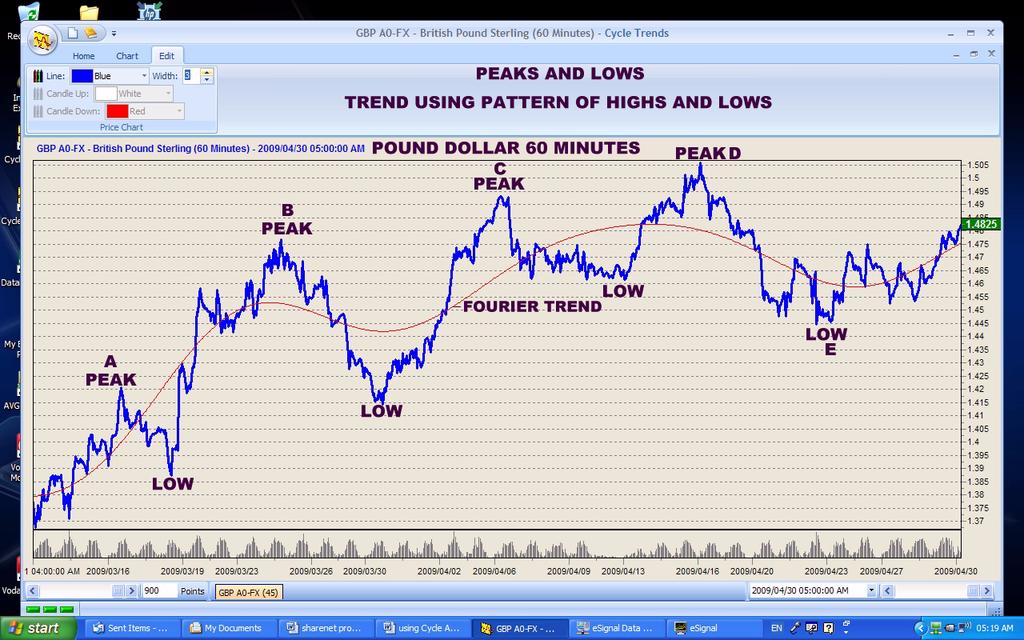 CYCLE INDICATORS The Theory and Techniques of using Cycle analysis for Forex Trading The study of Forex cycles is the most important part of this course.