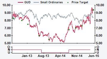 AUSTRALIA GUD AU Price (at 06:10, 19 Jun 2015 GMT) Neutral A$9.24 Valuation - EV/EBITA A$ 7.80-8.90 12-month target A$ 9.40 12-month TSR % +6.