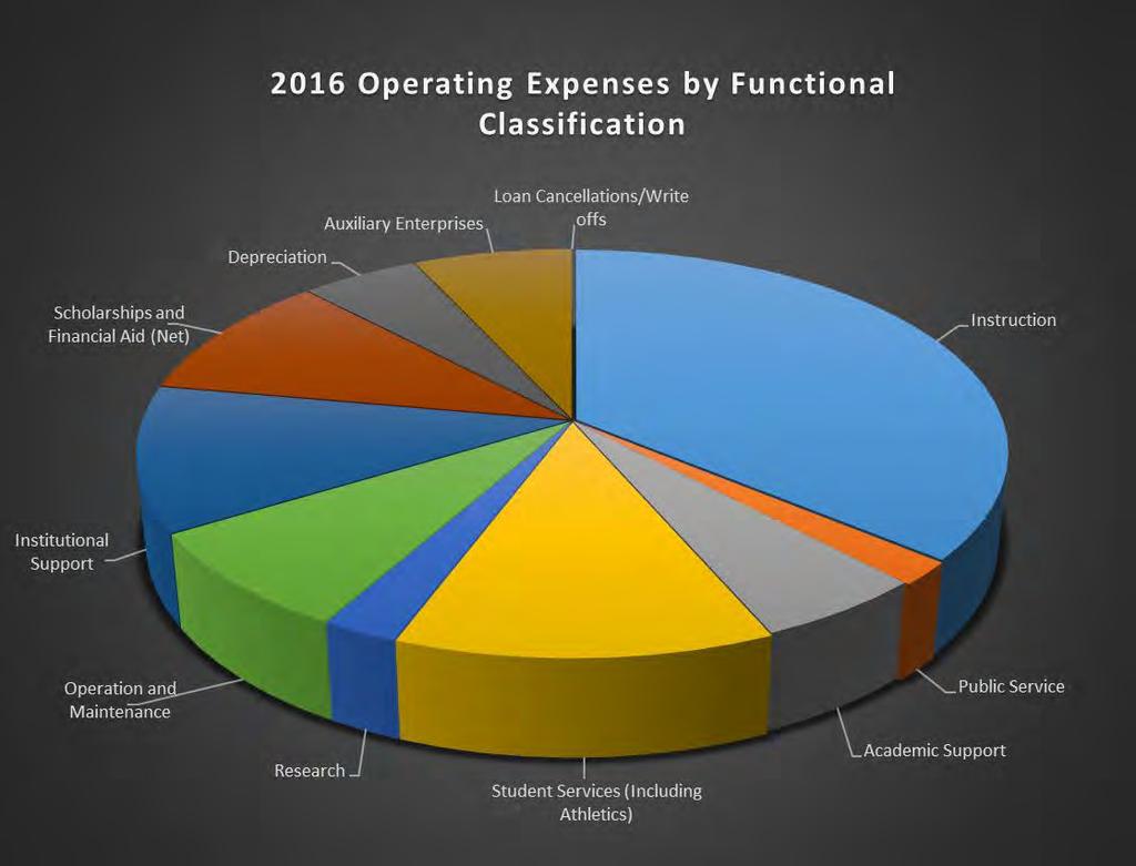 Management s Discussion and Analysis September 30, 2016 A comparison of operating expenses by functional and natural classification for selected fiscal years follows, with 2015 adjusted to reflect
