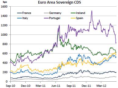 CDS on European debt Source: Federal Reserve