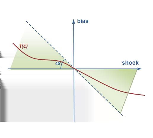 Figure 1: Bias Function be decomposed into a true portion, wc t, and a discretionary portion, d t : wc i,t = wc i,t + d i,t = wc i,t + f i (ε i,t ).