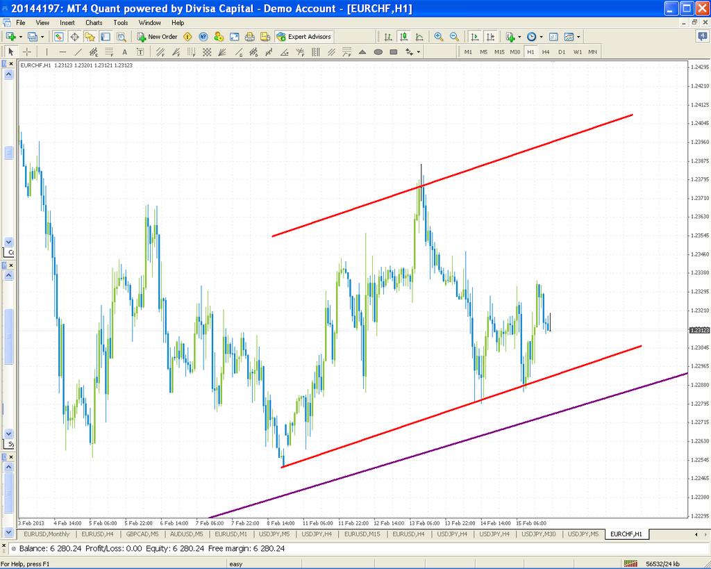 Then go to the 15 minute chart and draw in the channel from the