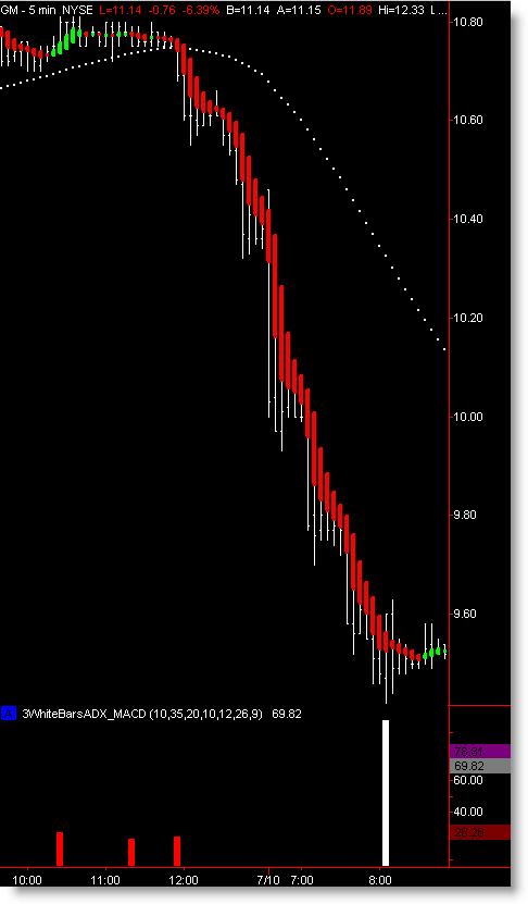 Red Bar: Big Move is Near: Notice the vertical move just after the Red Bars formed.