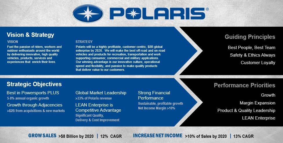 Polaris Strategic Objectives Under Review Initial rollout January 2009 (2010 2014) $3 Billion; 8% Net Income Margin Performance exceeded expectations Current targets