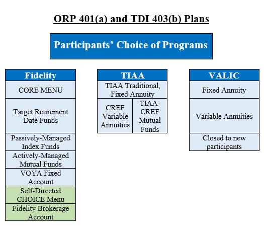 ORP 40(a) Plan Design Optional Retirement Plan (ORP) Choice of Investment Service Providers ORP: offers a custom-constructed investment menu to suit a wide range of investor preferences, including: