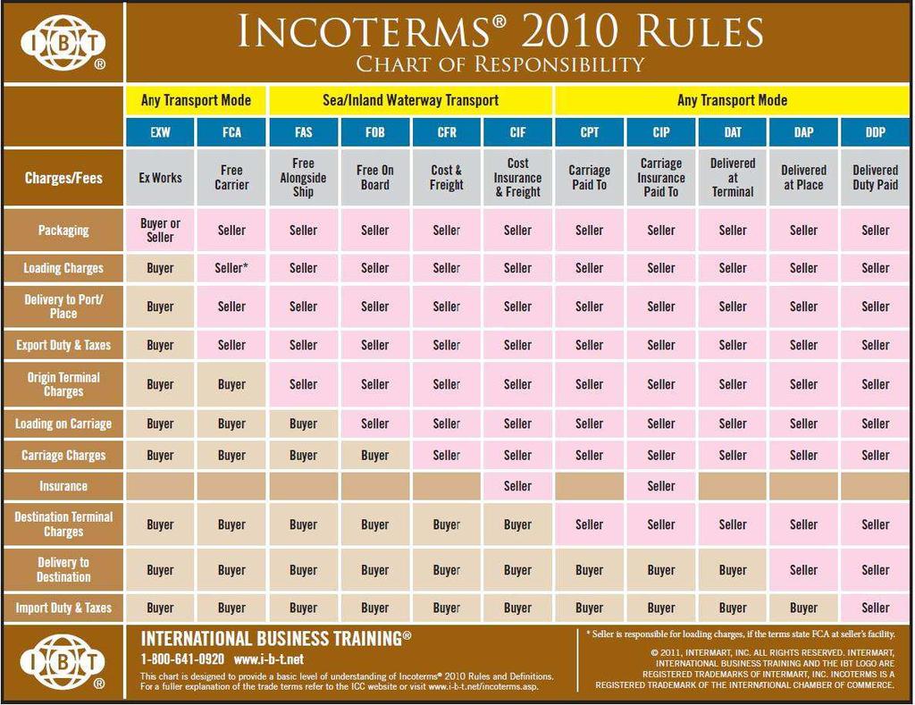 Tablica 1: Incoterms 2010 prikaz odgovornosti za svaki paritet isporuke IZVOR: Incoterms 2010 Chart of Responsibilities, International business training Primjena navedenih termina jedno je od