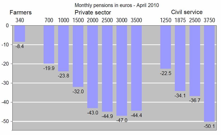 The impact of pension reforms This role of shock absorber of pensions has been only transitory. All pensions have fallen between 2010 and 2015 (see Chart 8).