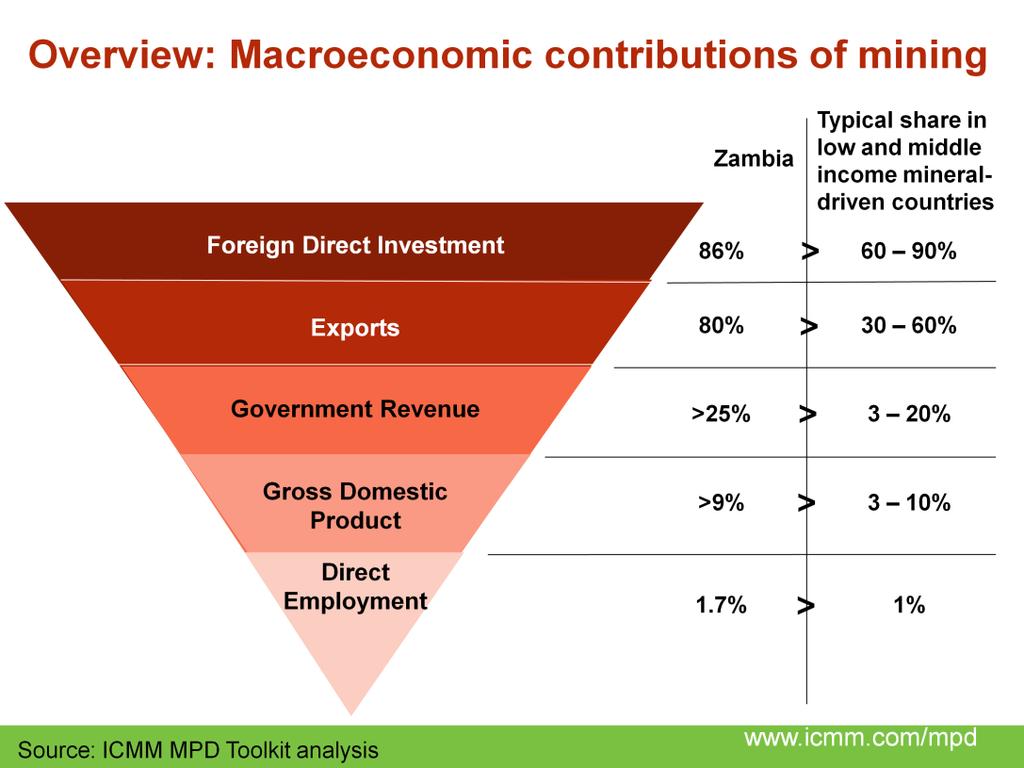 Zambia conforms closely to the inverted pyramid pattern of contributions seen in other MPD case study countries.