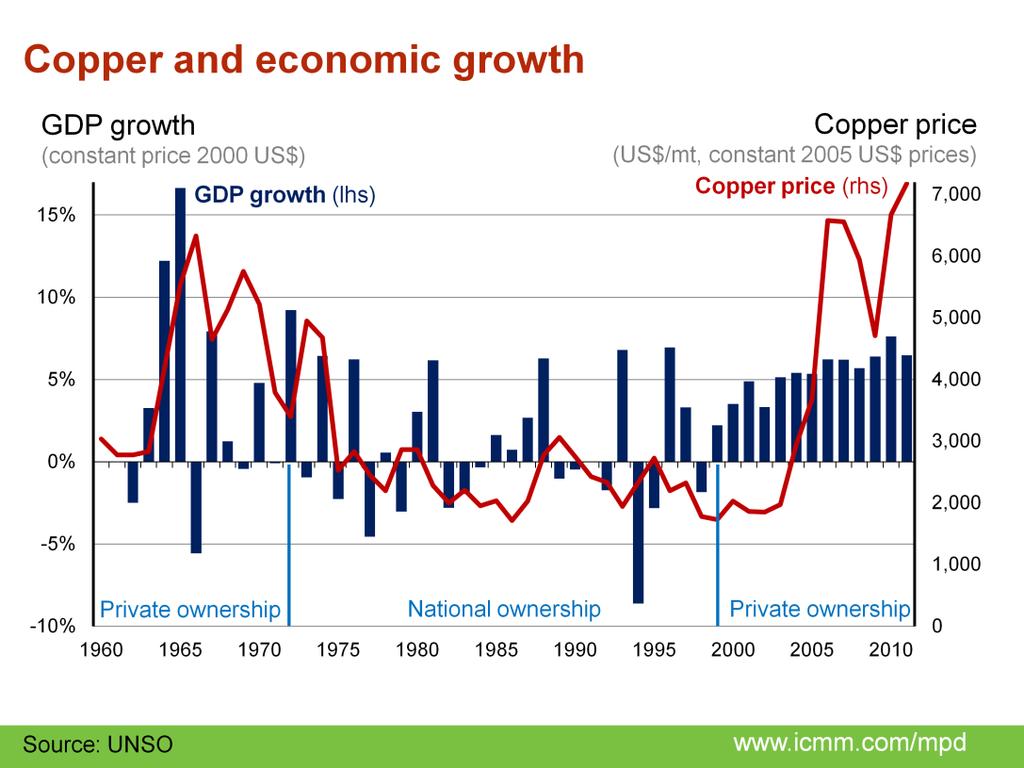Since 1999, the economy has enjoyed its longest period of sustained growth of GDP since Independence. This recent growth has occurred in periods of both high and low copper prices.