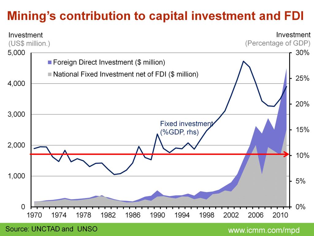 The national investment rate has risen sharply since late 1990s, driven by increased FDI. Mining investments have dominated total FDI.