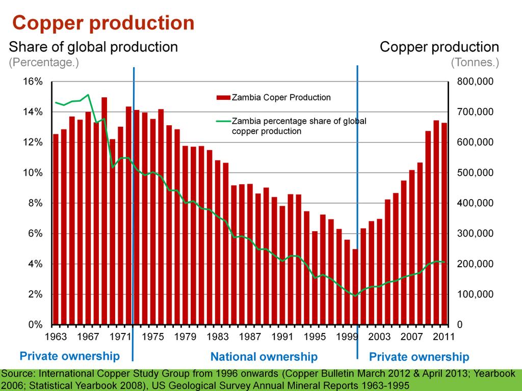 Mineral production, dominated by copper, has long been Zambia s largest non-agricultural sector in terms of economic output Production volumes experienced a decline from a peak of 700,000 tonnes at