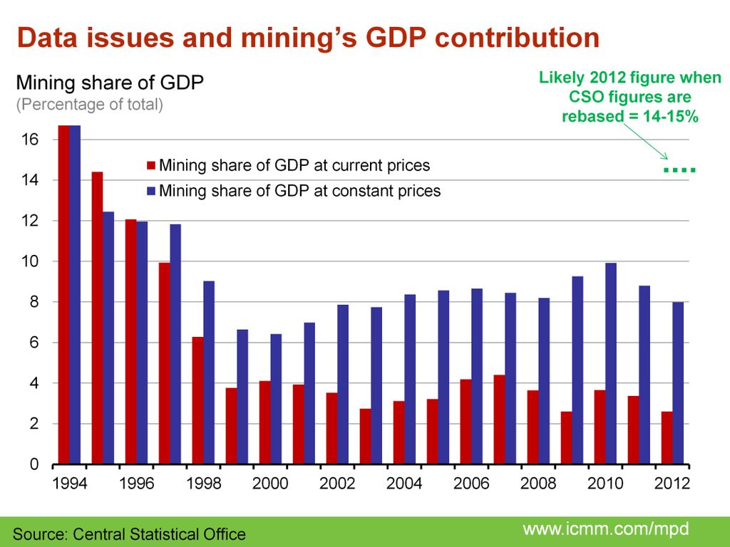 There is great uncertainty regarding the true magnitude of the GDP contributions from the mineral sector.