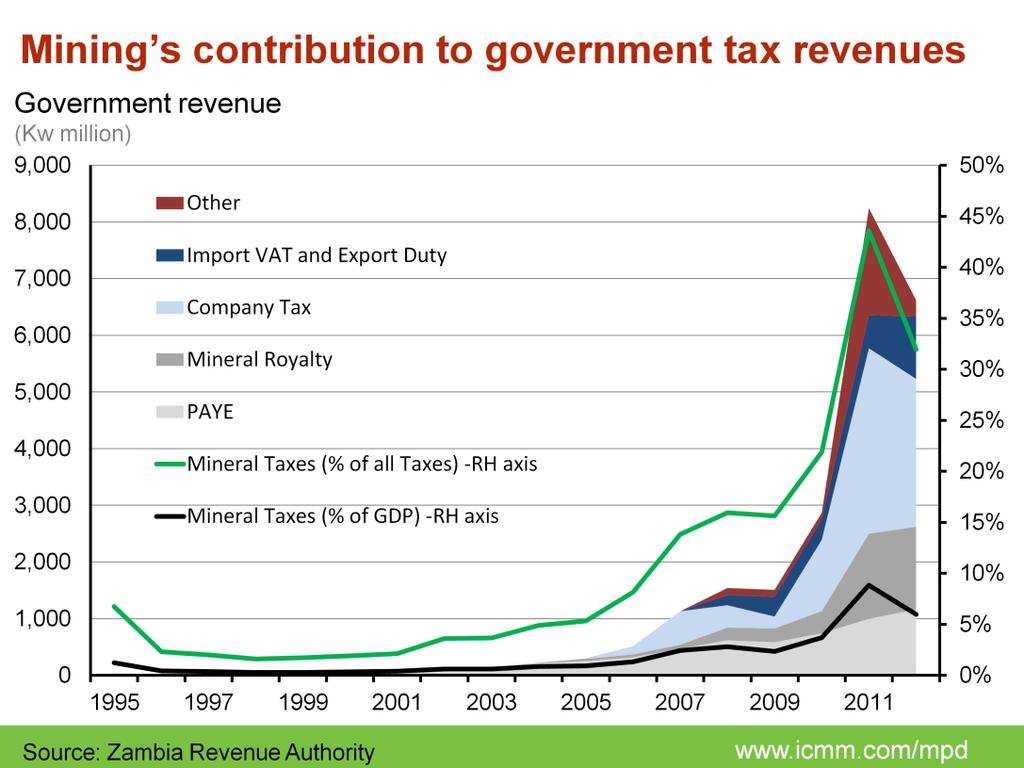 Mining revenues have increased sharply since 2006. In 2012, mining taxes and royalties were more than 30% of total government tax collections, and 5.9% of GDP.