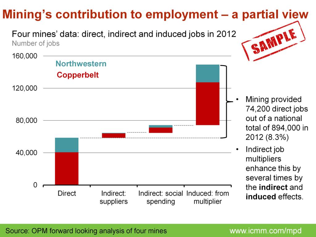 The Zambia Labour Force Survey (2012) shows that aggregate employment in mining in 2012 is over 90,000 (CSO data).