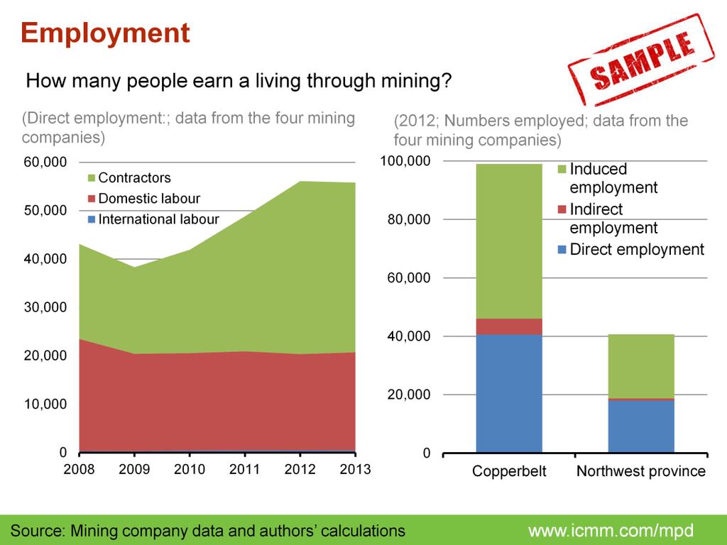 Based on the sample data aggregated from four mines*, direct mining employment has increased, but part of the increase, particularly for contractors, is due to capital investment taking place if