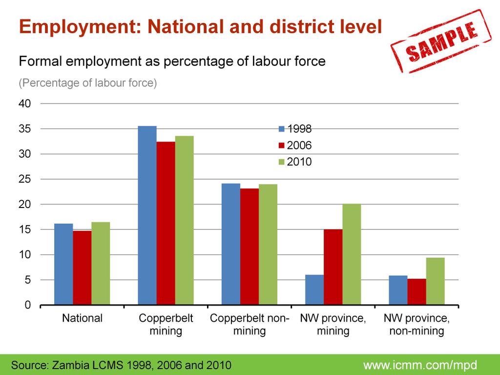 Based on the sample data aggregated from four mines*, the mining provinces and in particular the mining districts within those provinces have proportionately much more formal employment than the rest