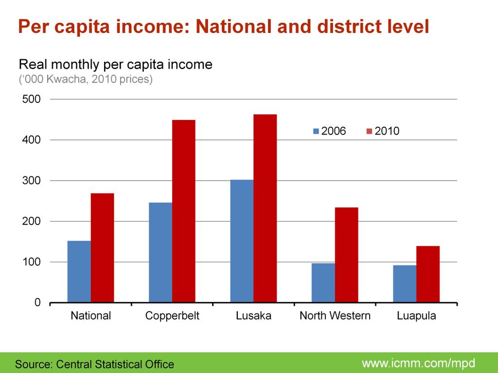 The mining provinces have experienced larger income increases than the rest of the country.