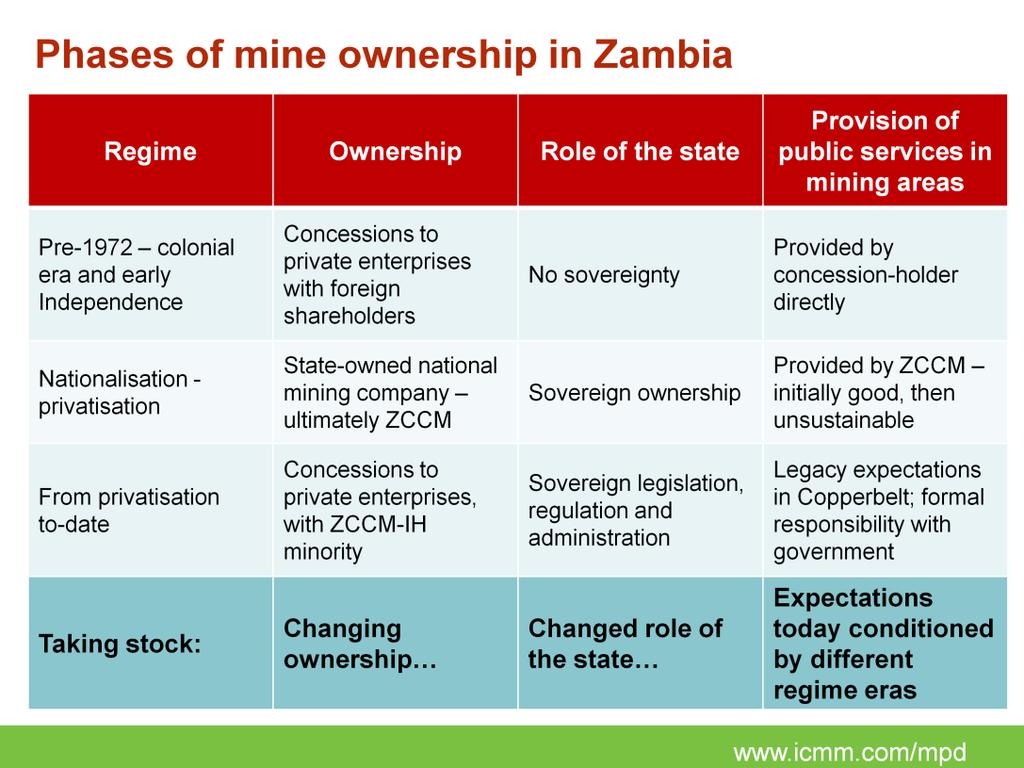 The local presence of mines has a long history. Mining has gone through phases of ownership, from the colonial period, through nationalisation, and then privatisation.