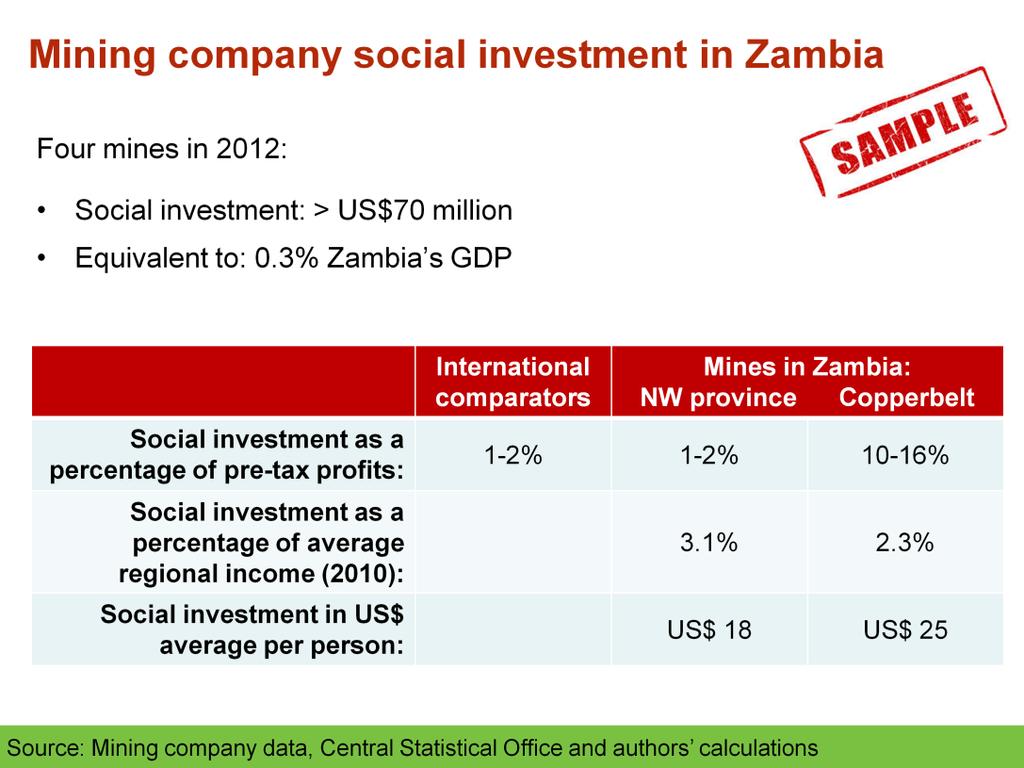 The social investment of the four mines we worked with was in excess of US$70million in 2012* This is a substantial amount. It is equivalent to 0.3% of Zambia s 2012 GDP (which was US$20.