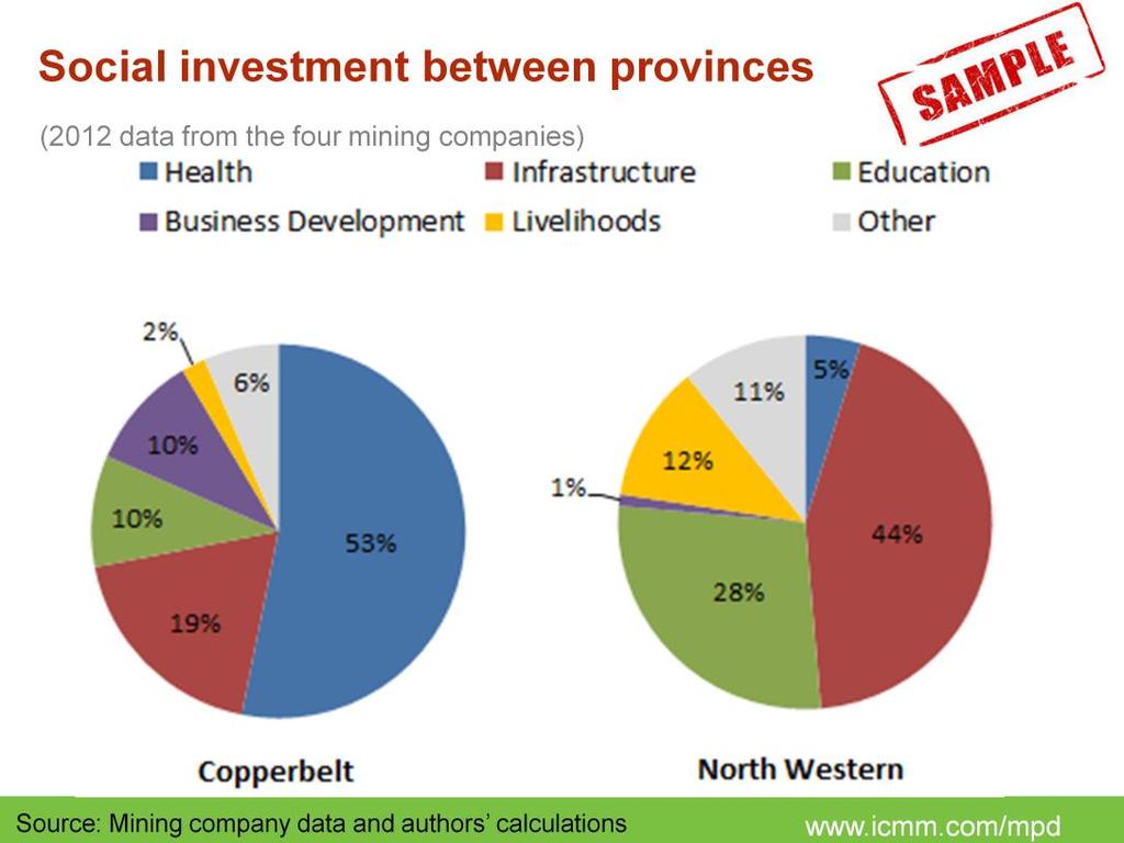 Based on the sample data aggregated from four mines*, in the North Western Province, infrastructure is the largest percentage of total social investments (44%) for both mines, followed by education