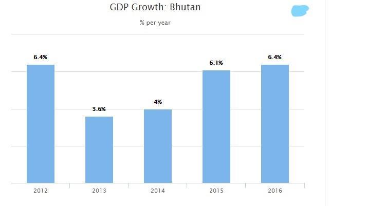 Figure: 3 Figure: 4 Figure 1.1: Gross Domestic Product of Bhutan Source: Asian Development Bank (2017) References: 13 th Round Table Meeting, Ministry of Finance, Royal Government of Bhutan.