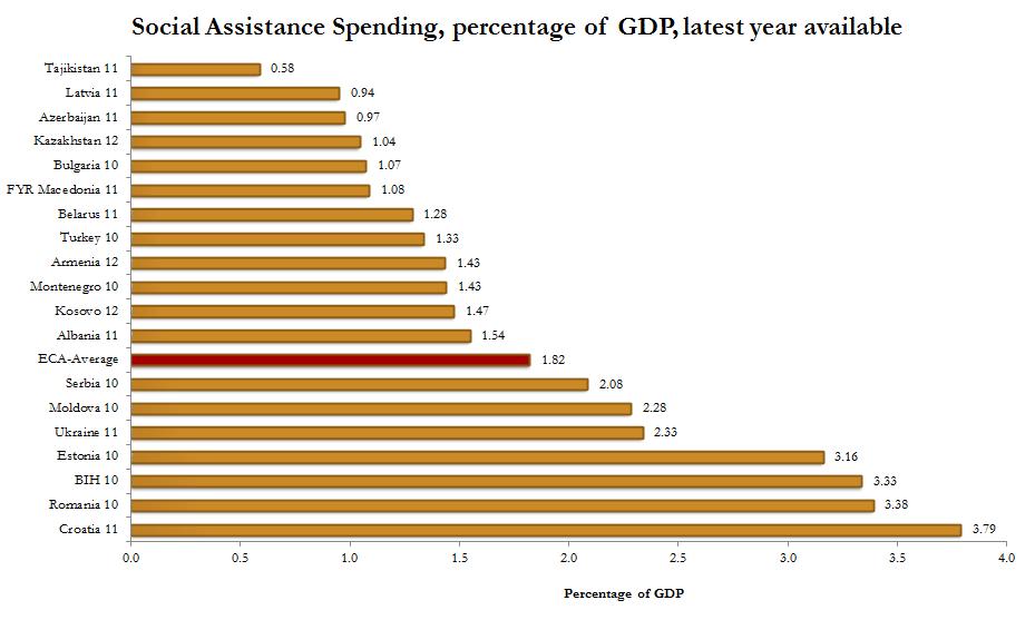 total benefit outlays And administrative costs (central and local, operating agents) With insufficient