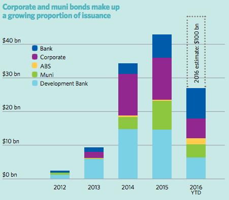 Climate-aligned bonds and green bonds are attractive to institutional investors, because the structure and risk/return profile is familiar to them.